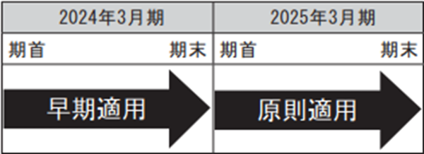 法人税、住民税及び事業税等に関する会計基準」等の改正基準の