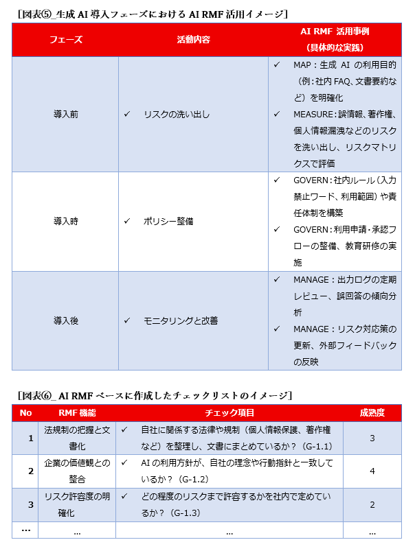 NIST「AIリスクマネジメントフレームワーク（AI RMF）」を使用した生成