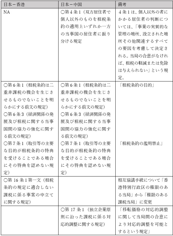 日中租税条約・日香港租税協定に関するMLI条約の発効について (1) - BDO 日中租税条約・日香港租税協定に関するMLI条約の発効について (1) - BDO