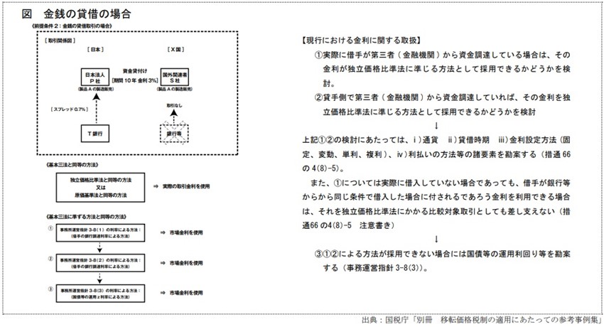移転価格ガイドライン2022発行の影響―金融取引にかかる取扱い - BDO 移転価格ガイドライン2022発行の影響―金融取引にかかる取扱い - BDO